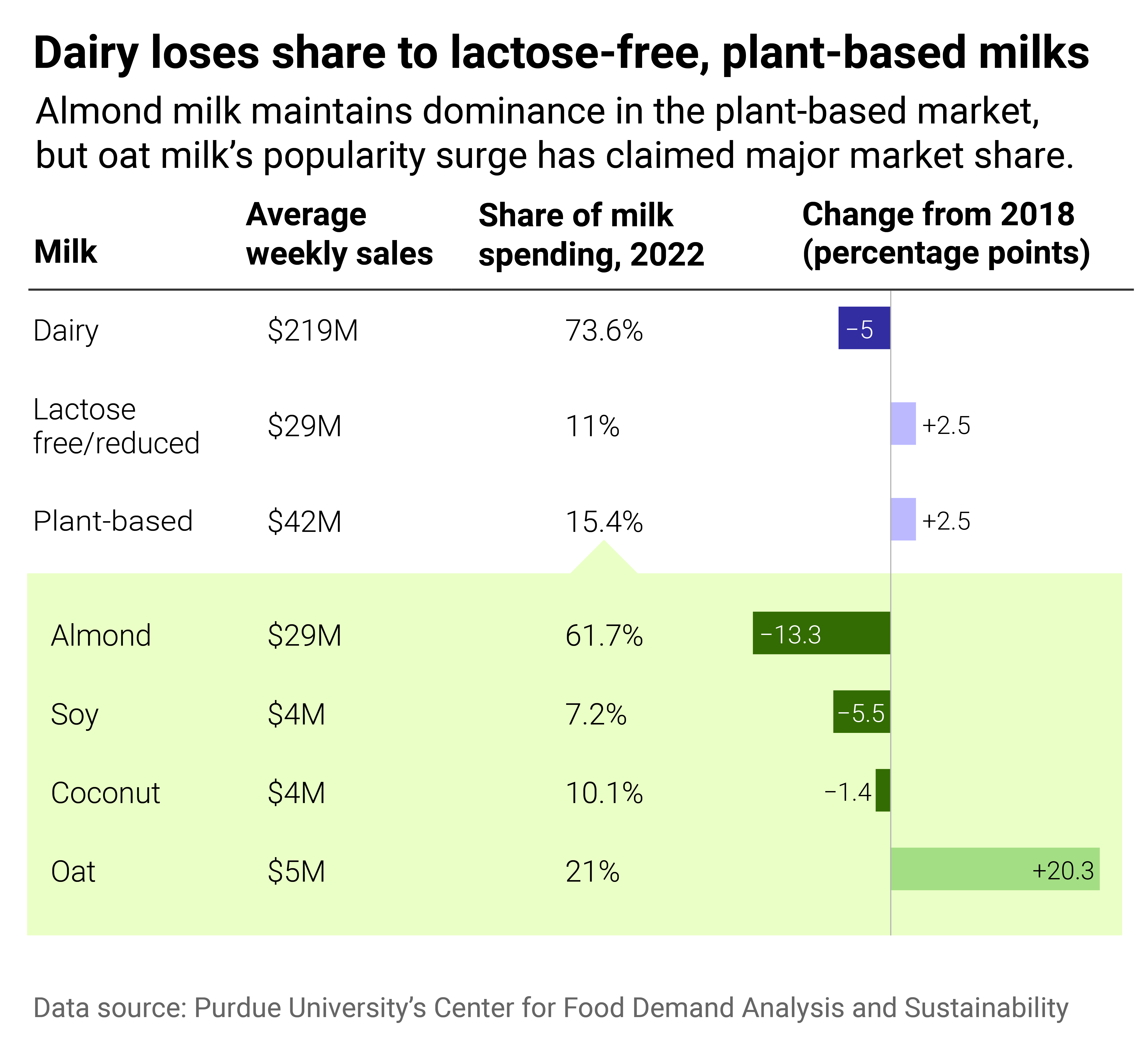 A table showing the average weekly sales of various milks, their share of total milk spending, and five-year change. Dairy milk has lost market share while lactose free or reduced milk and plant milks have gained share.