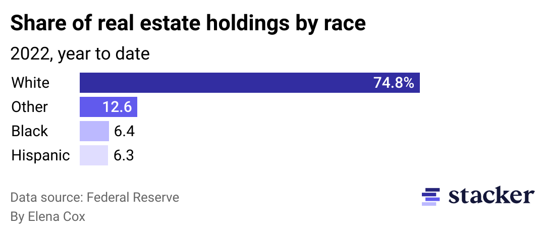 A charts showing that white families hold majority of real estate wealth