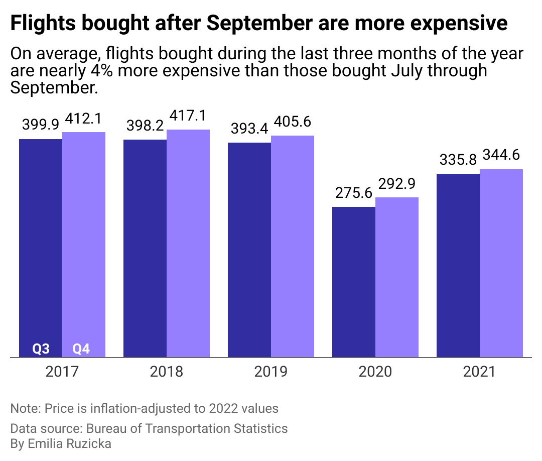 A grouped column chart showing that air travel tickets are on average 4% more expensive when bought during Q3 than Q4.