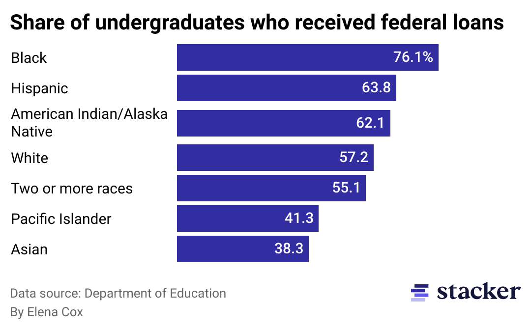A chart showing student loan debt by race