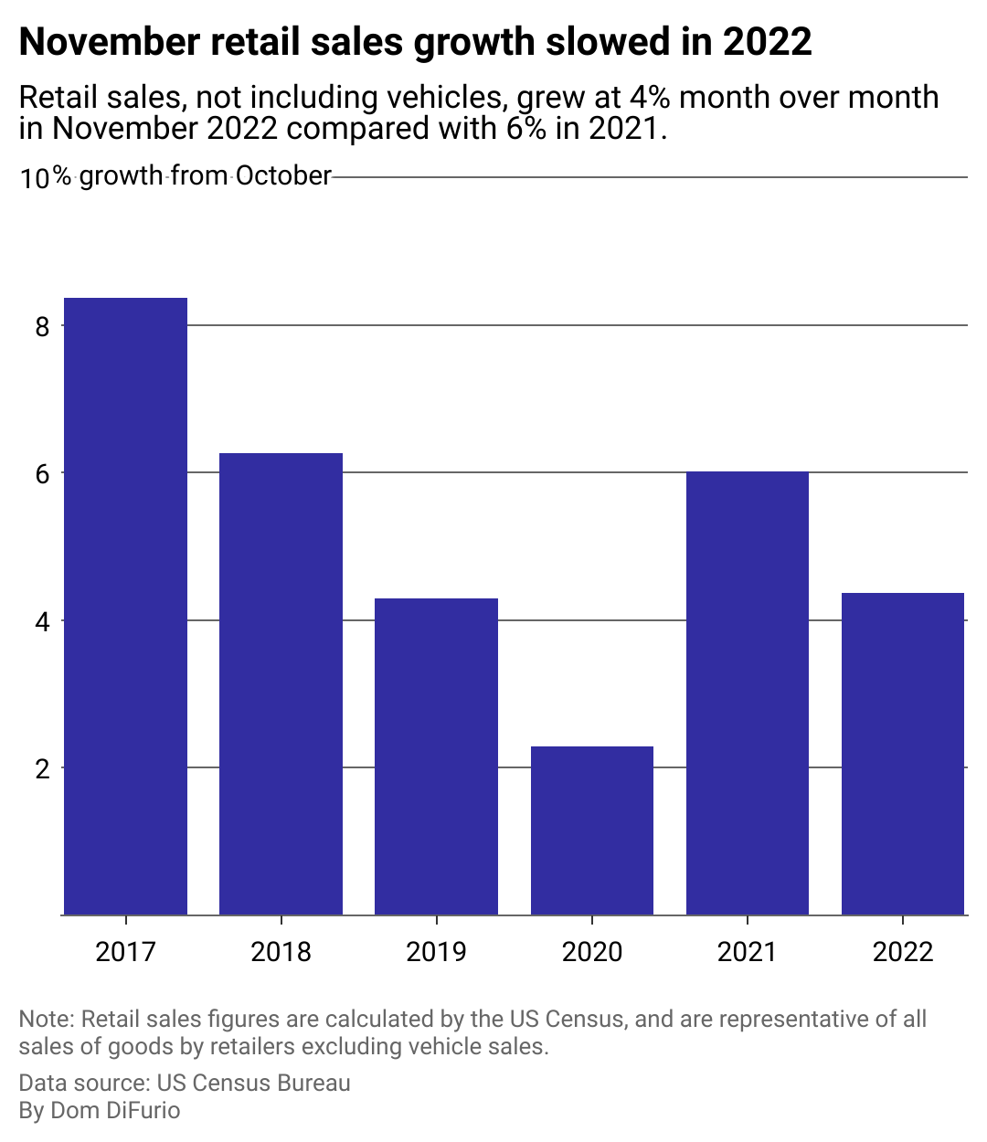 A chart showing that consumer spending on retail goods, not services, grew at a slower pace, month over month in November 2022 compared with the previous year.