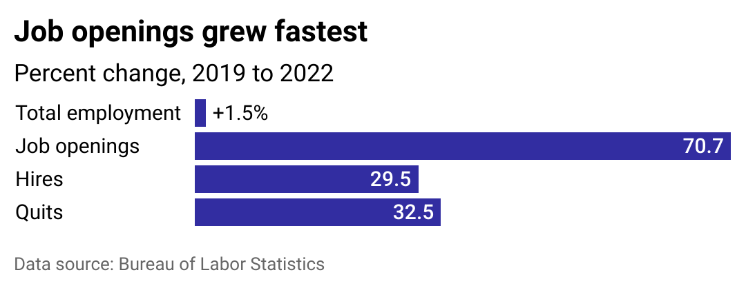 Bar chart comparing percent growth in health care and social assistance employment, job openings, hires, and quits from December 2019 to 2022.