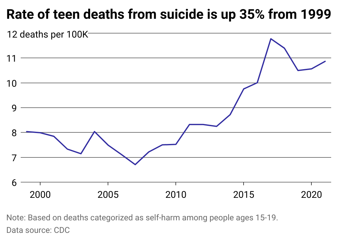 Line chart showing the rate of deaths from suicide among 15-19 year olds has grown 35%.