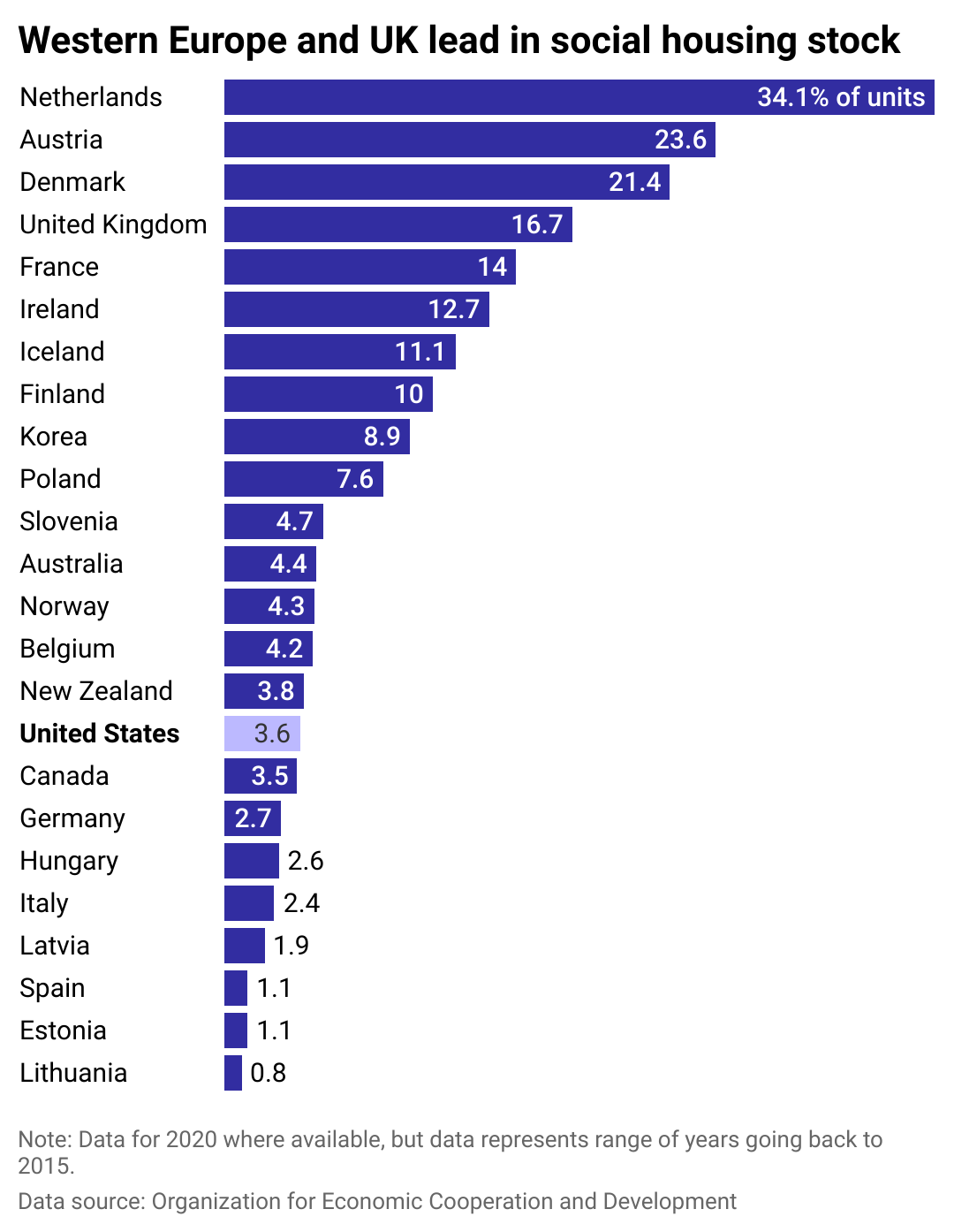 Bar chart on the percent of housing stock dedicated to social housing.