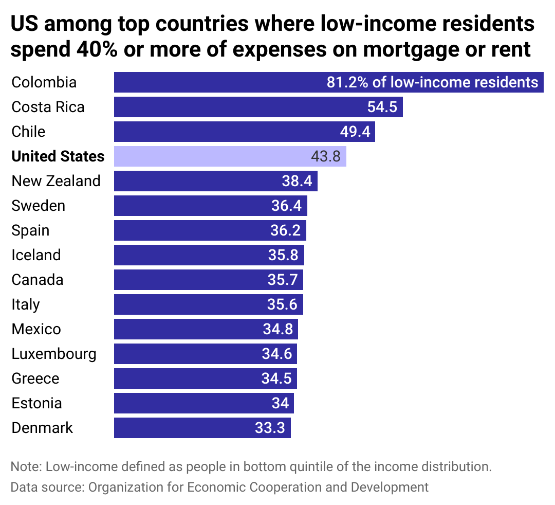 Bar chart of percent of low-income residents spending 40% or more on mortgages and rents.