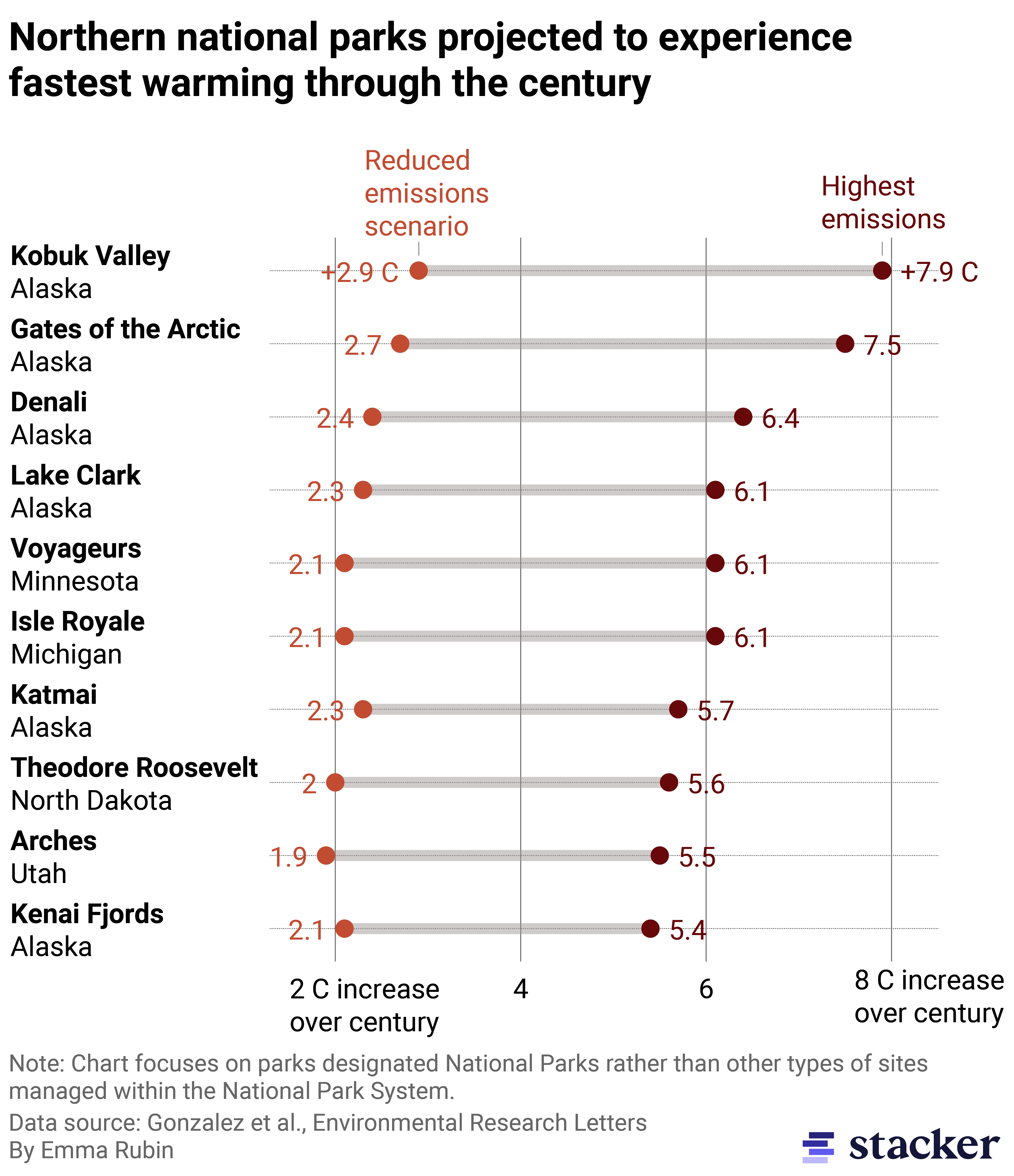 Range plot showing the 10 national parks projected to have the greatest increase in temperatures under different emissions scenarios. Arctic parks experience the fastest warming.
