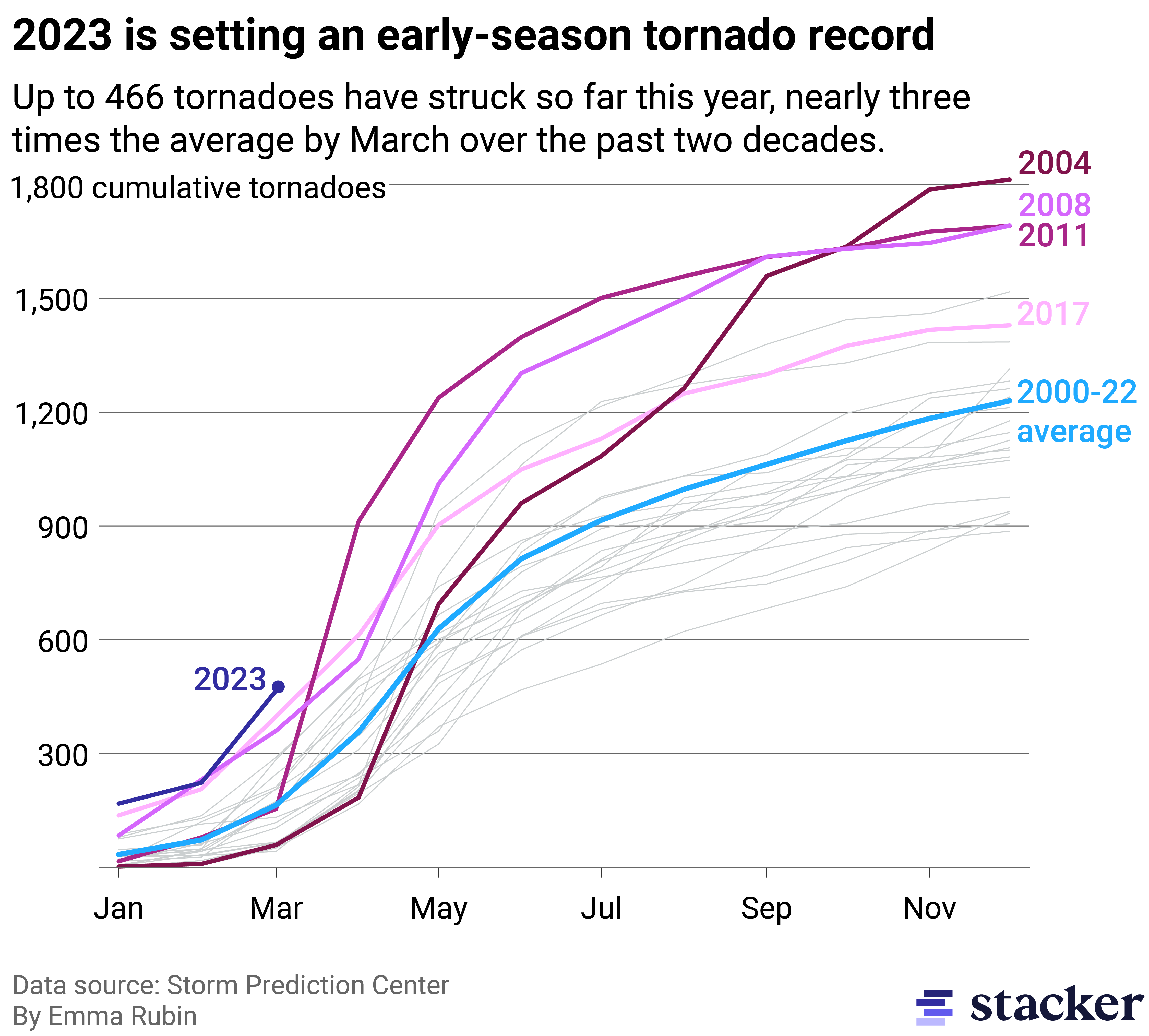 Line graph showing the number of tornadoes in various years. The start of 2023 is shown as setting a record for number of tornadoes in first 3 months of the year.