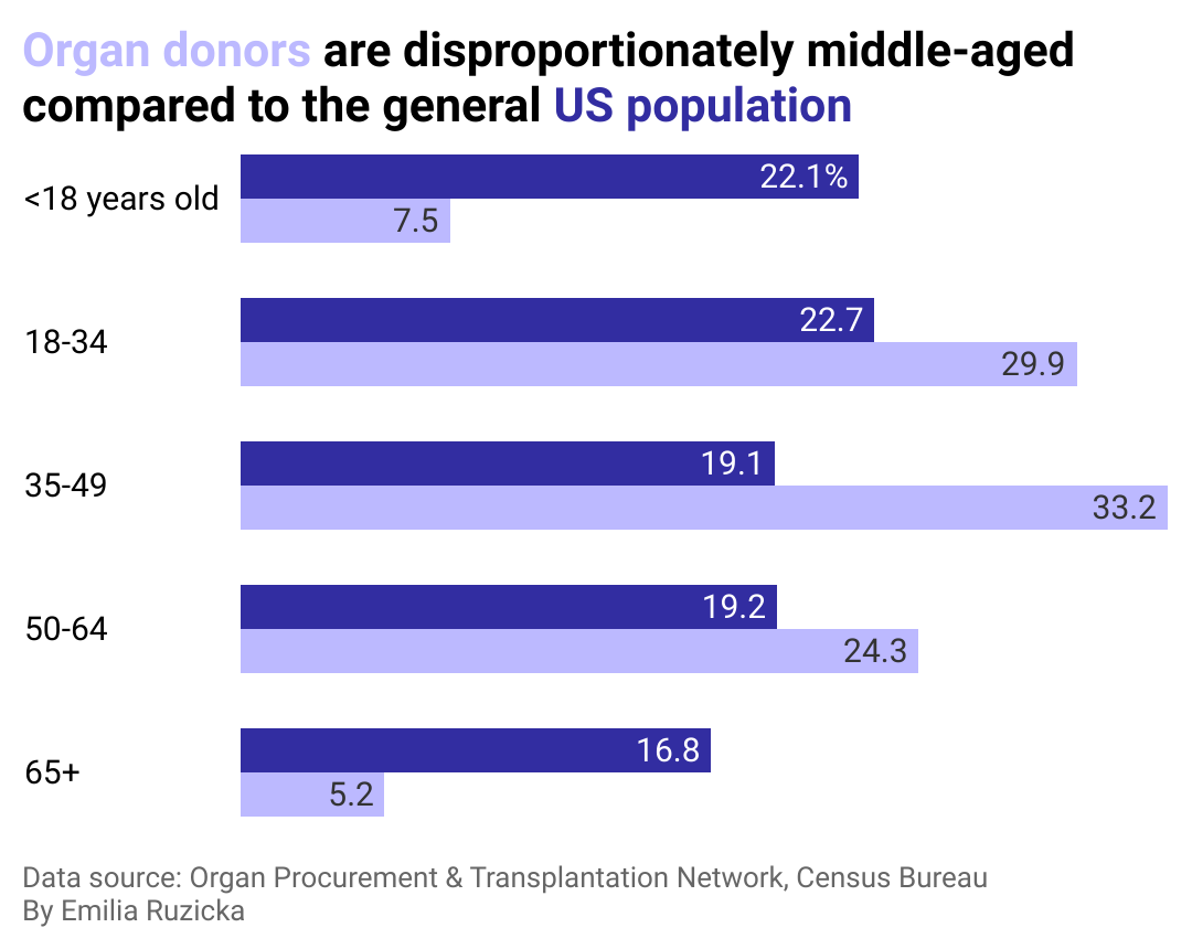 A grouped bar chart showing that the vast majority of organ donors in the U.S. are between the ages of 18 and 64 with a third being 35-49.