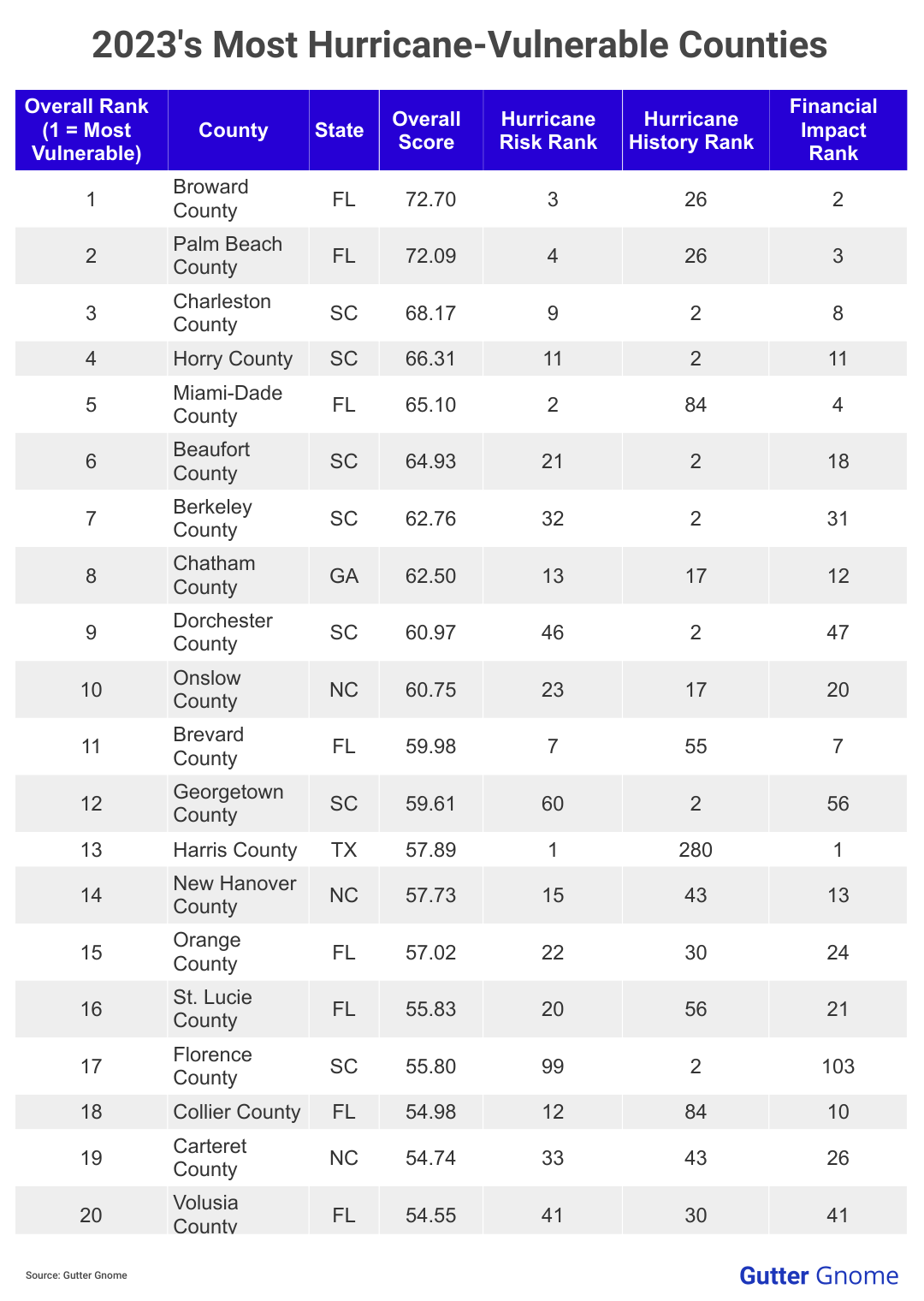 A table listing the 20 most vulnerable counties for hurricane activity in 2023.