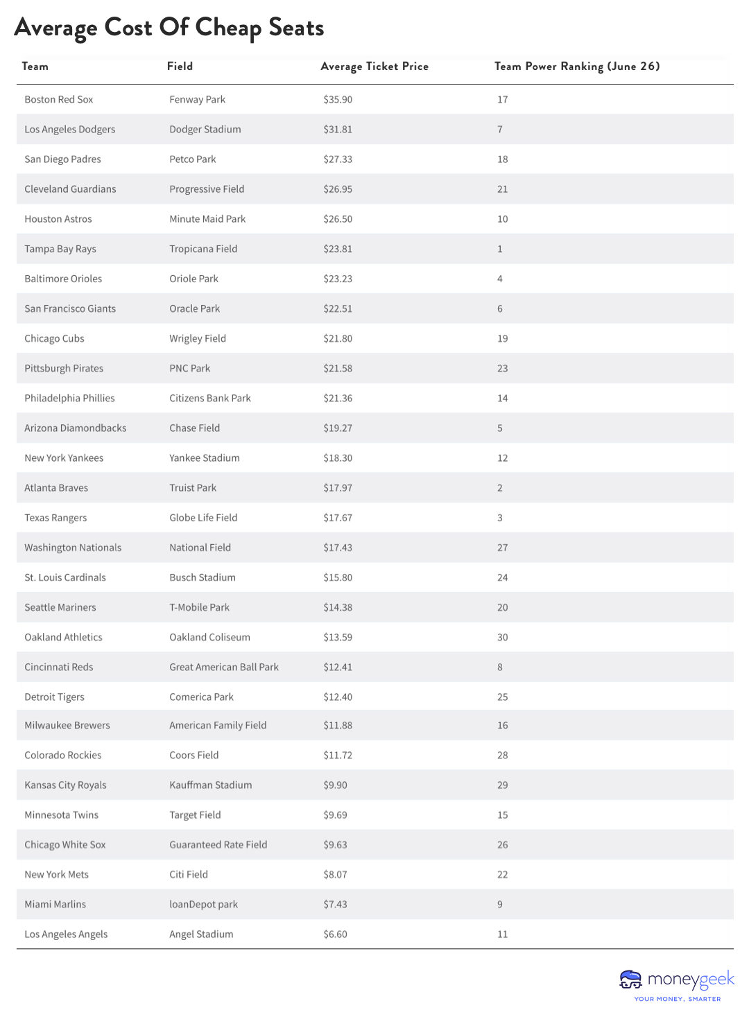 A table ranking Major League Baseball teams by the average ticket price in their home stadiums.