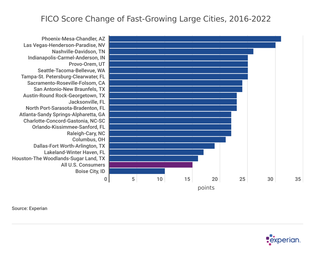 A table showing how large US cities compare by average FICO score change since 2016.