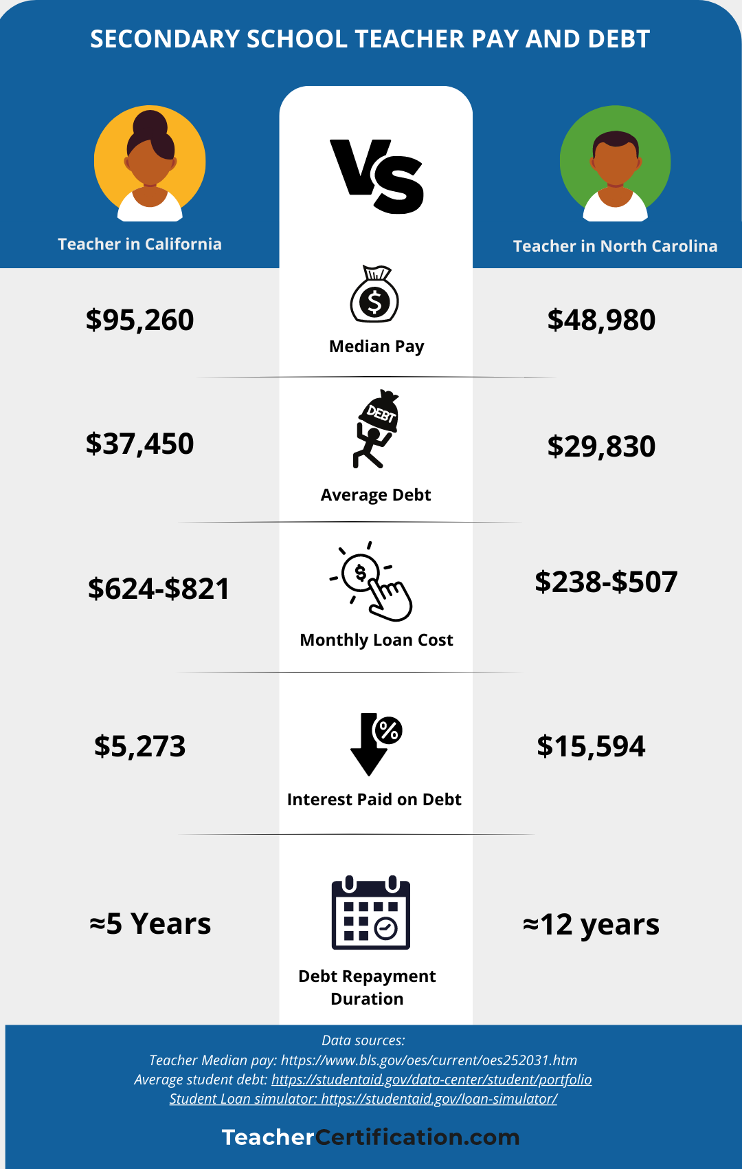 Illustrated chart comparing secondary school teachers in California and North Carolina by student debt interests and loan costs.