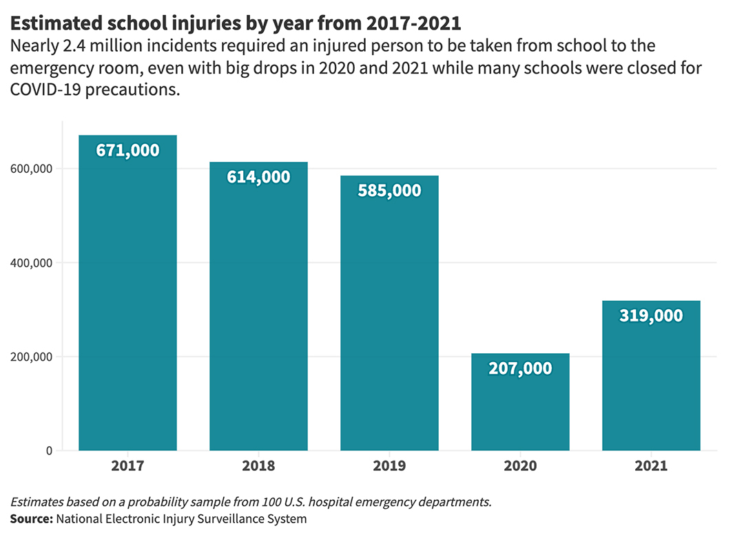 A chart showing the number of school injuries from 2017-2021
