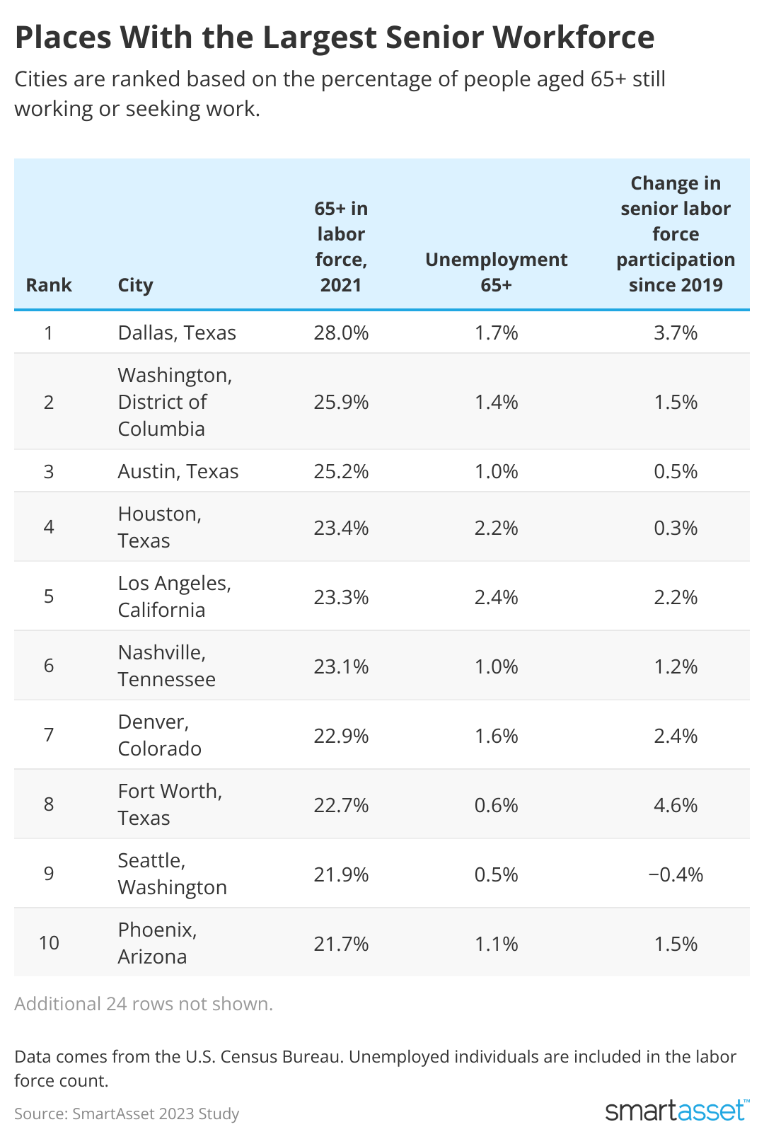 A chart showing the places with the largest senior workforce