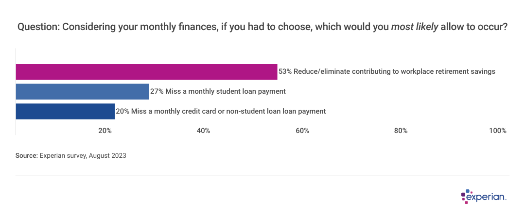 Chart on which expenses the surveyed would choose to cut first