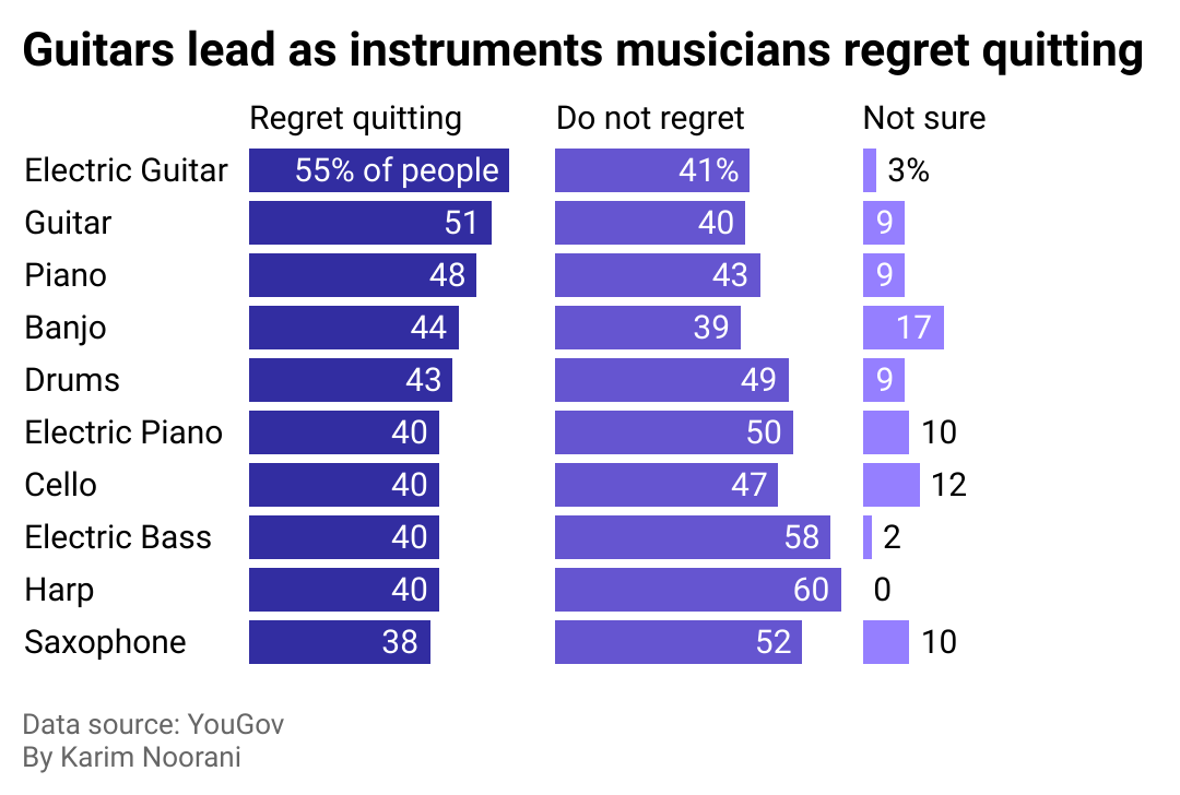 A bar chart ranking the 12 instruments people regret quitting most, with electric guitar first and saxophone last.