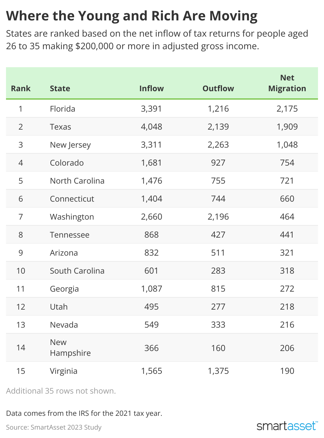 A chart showing the top 15 cities where young and wealthy people are moving