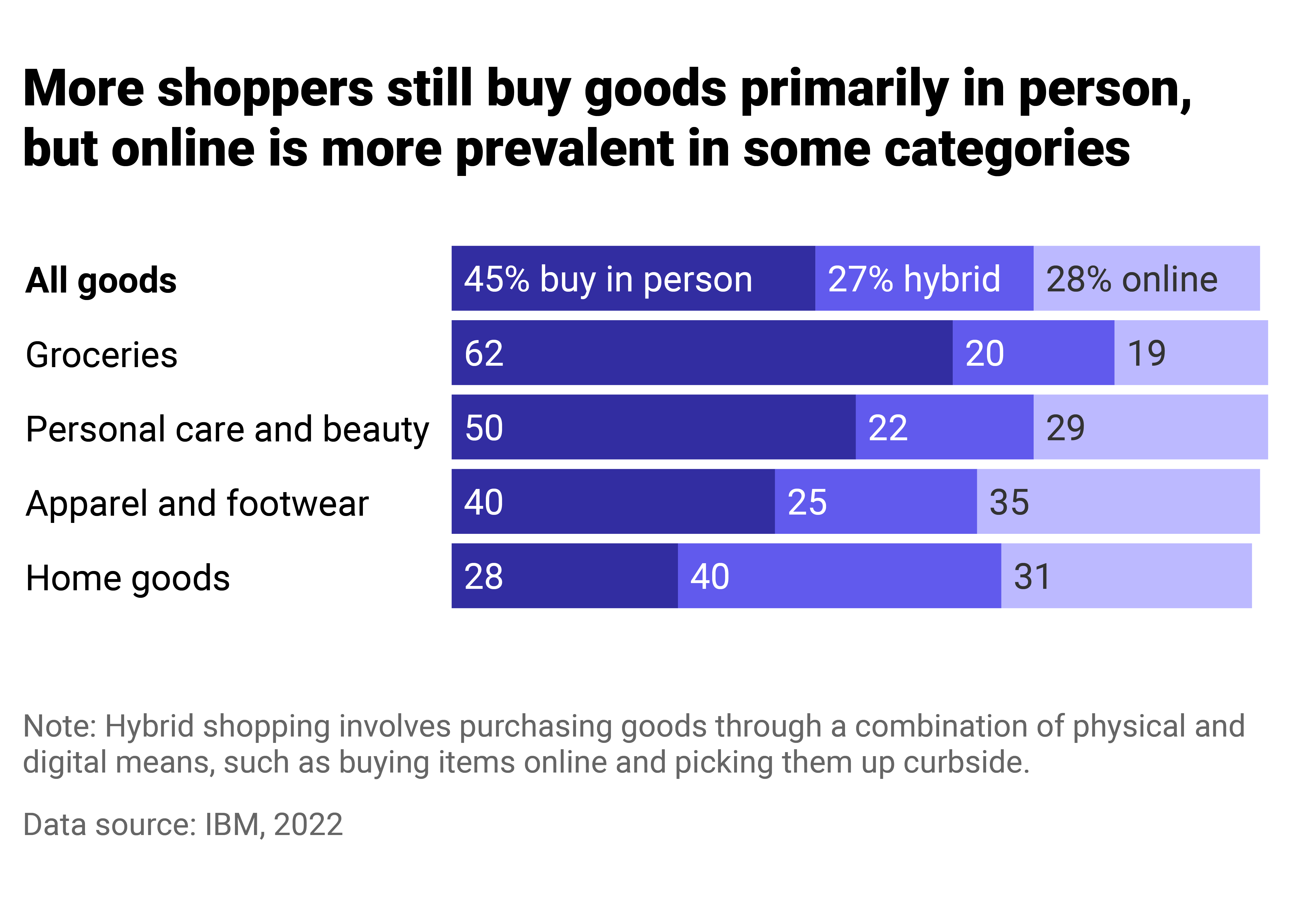 A stacked bar chart showing the shares of consumers who buy different categories of goods in person, online, or a mix of both.