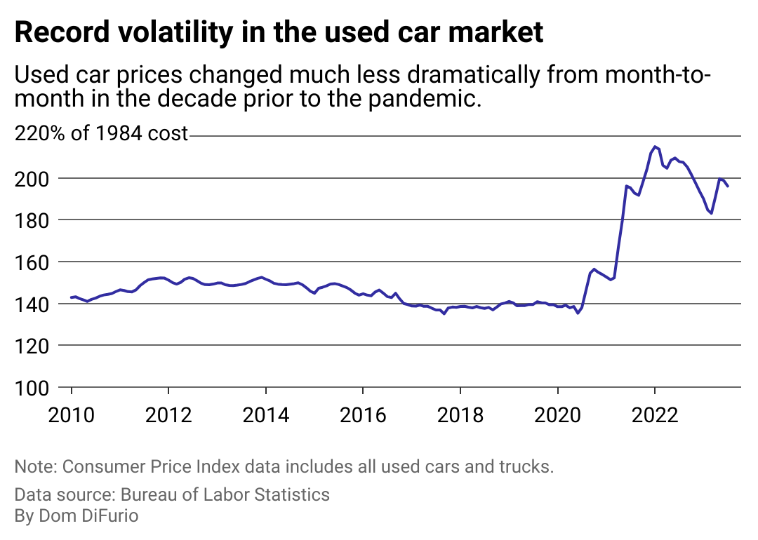 A chart showing the Consumer Price Index for used cars and trucks from 2010 to today. Prices remained relatively consistent during the 2010s and then spiked in 2021. The trend line shows price increases cooling some and then rising again in summer 2023.