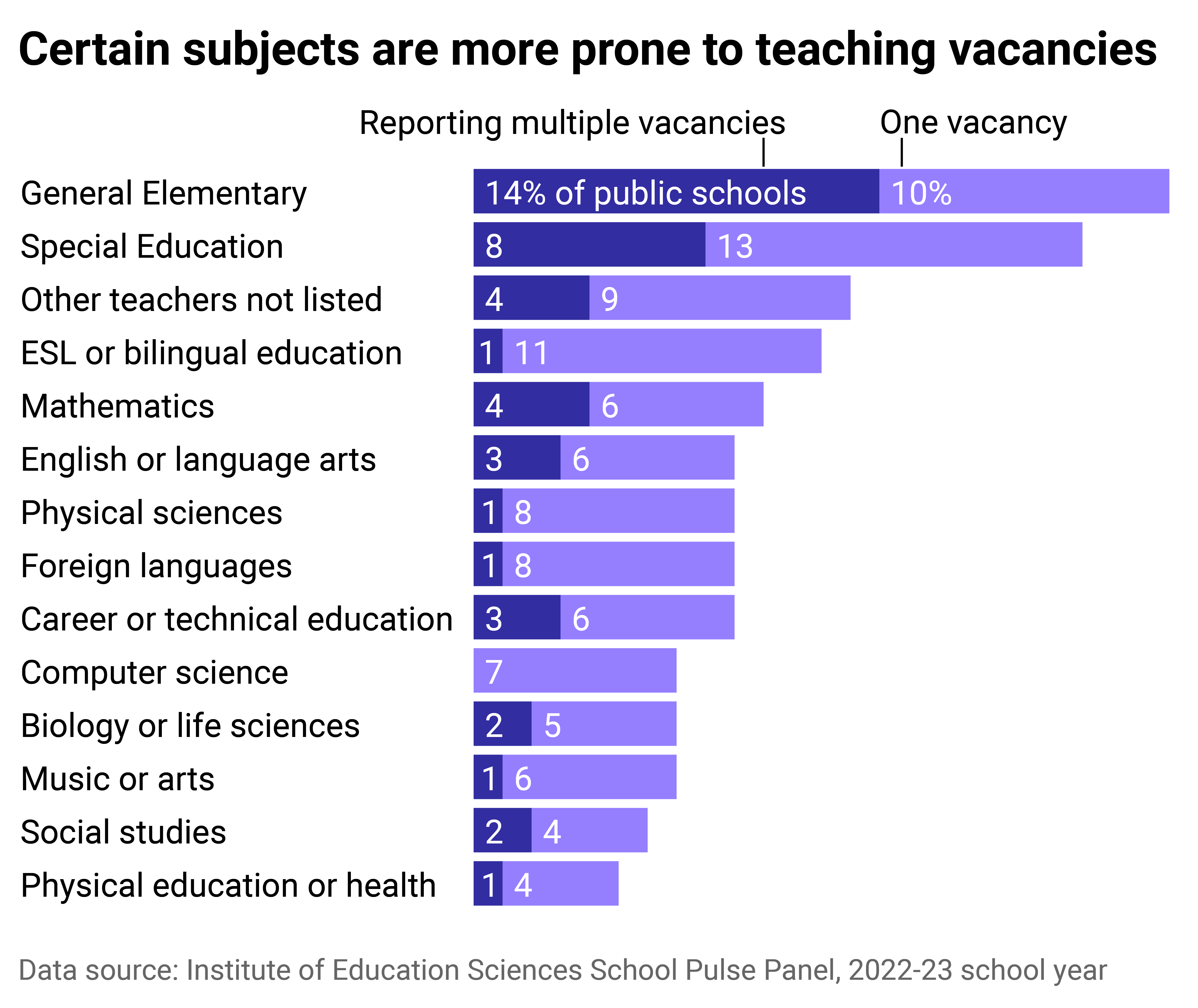 Bar chart showing elementary, special education, and ESL teaching roles were among the most difficult to fill in 2022-23.