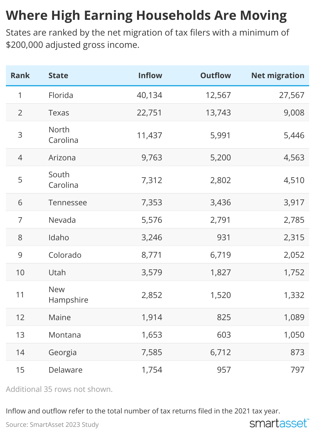 A chart showing states where the most high earners are moving to