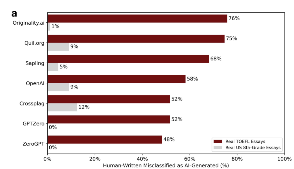 chart showing Bias in ChatGPT detectors. Leading detectors incorrectly flag a majority of essays written by international students, but accurately classify writing of American eighth graders.