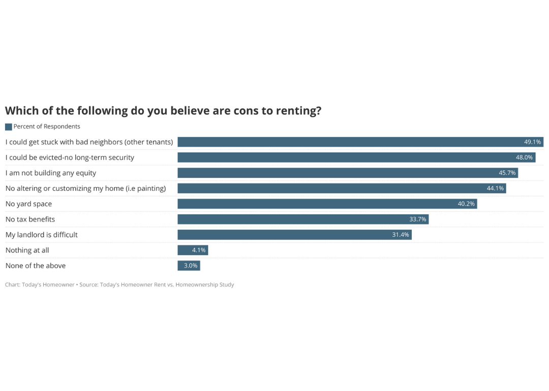 a bar chart showing Which of the following do you believe are cons to renting?