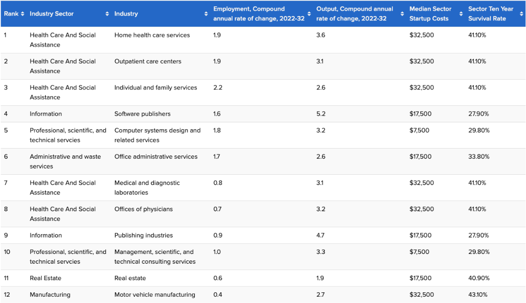 A chart showing Top industries to start a business