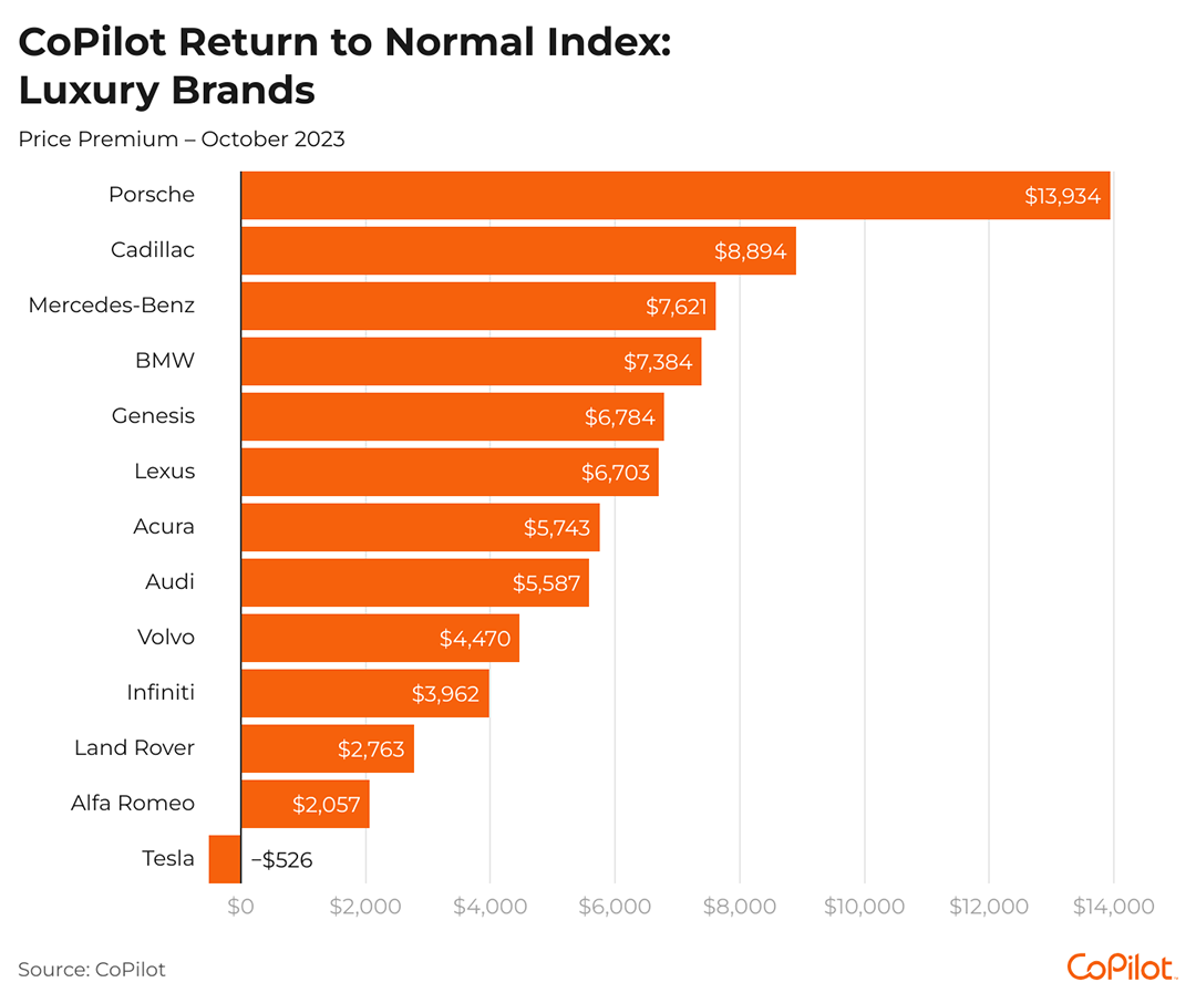 A bar chart showing estimated return to value pricing for luxury vehicles