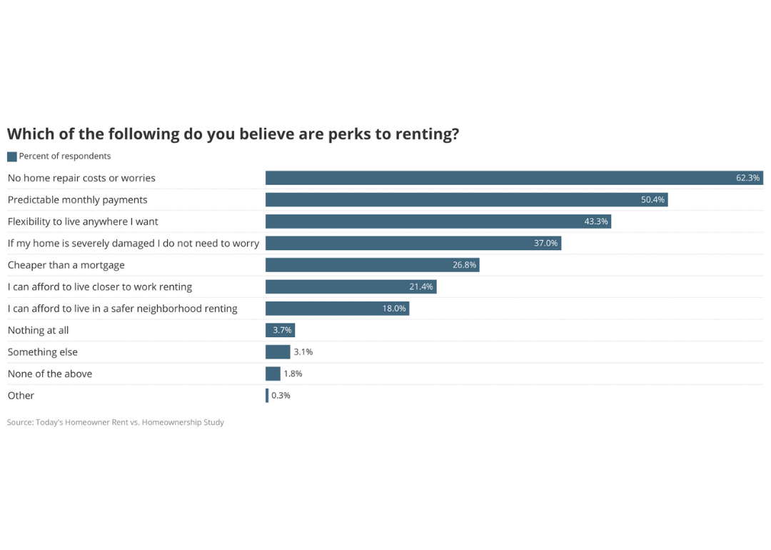 A bar chart showing Which of the following do you believe are perks to renting?