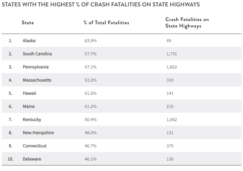 A chart showing states with the highest percentage of crash fatalities on state highways