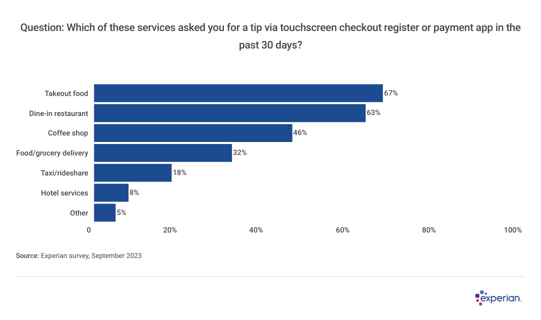 Bar chart showing locations where respondents are asked for tips.