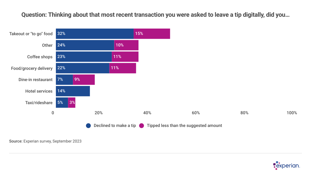 Bar chart showing whether people declined tipping or tipped less than prompted.