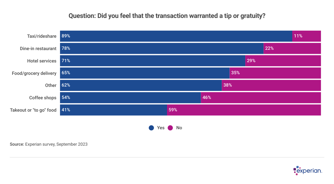 Bar chart that shows whether someone felt a tip was deserved.