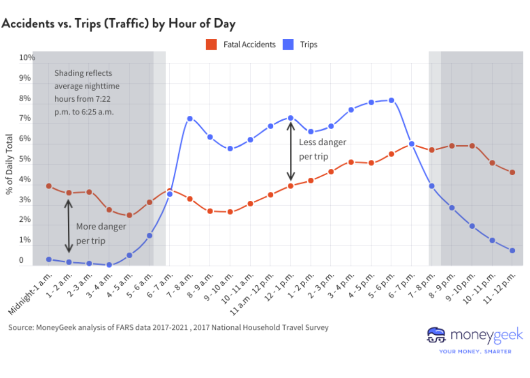 A line graph showing accidents vs. traffic trips by time of day