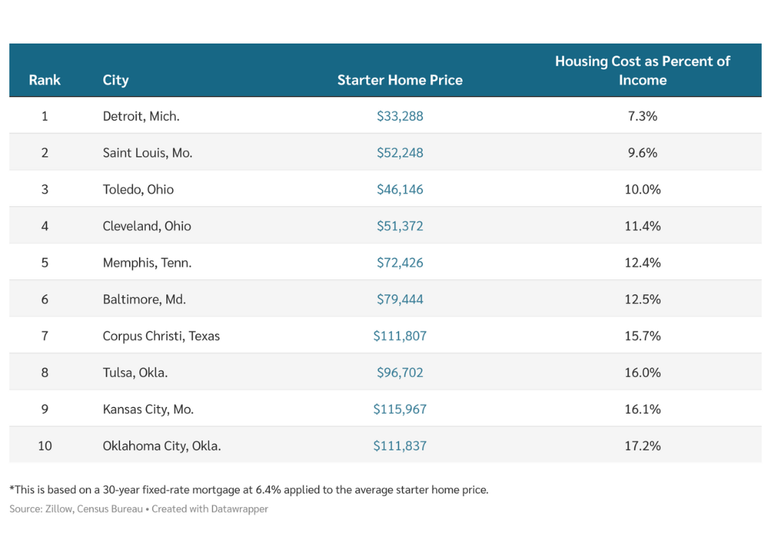 A chart showing Top 10 Most Affordable Cities for Starter Homes