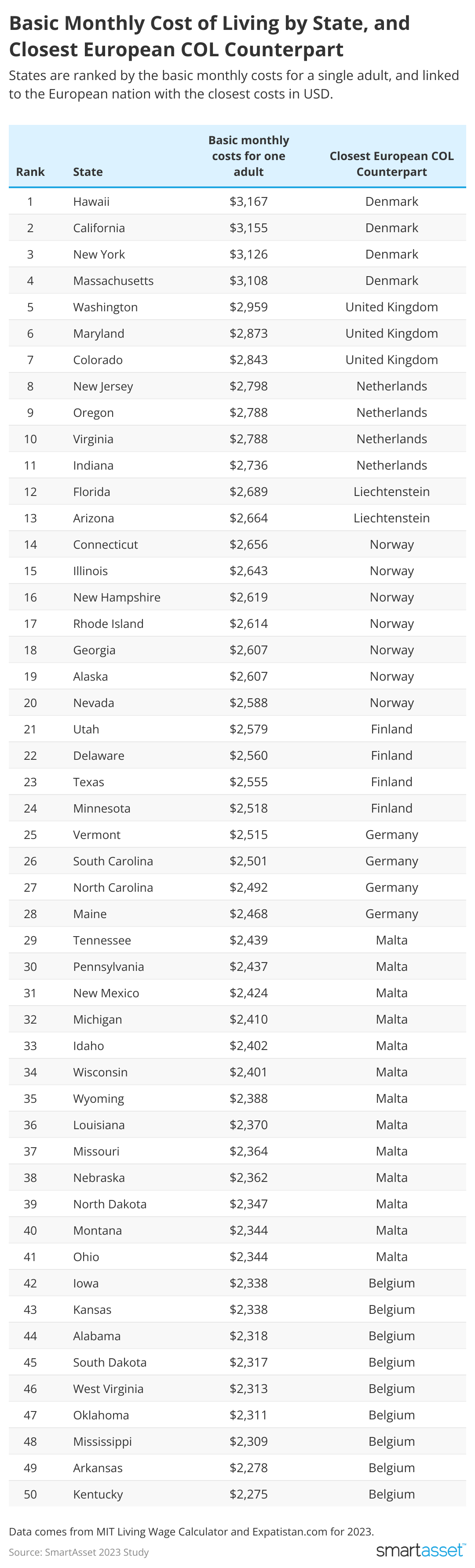 A chart showing a breakdown of how all 50 US states compare to European countries by cost of living estimates
