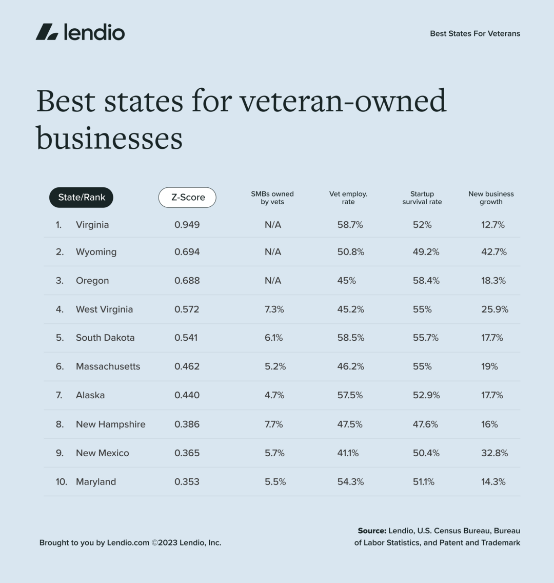 A graphic of best states for veteran owned businesses