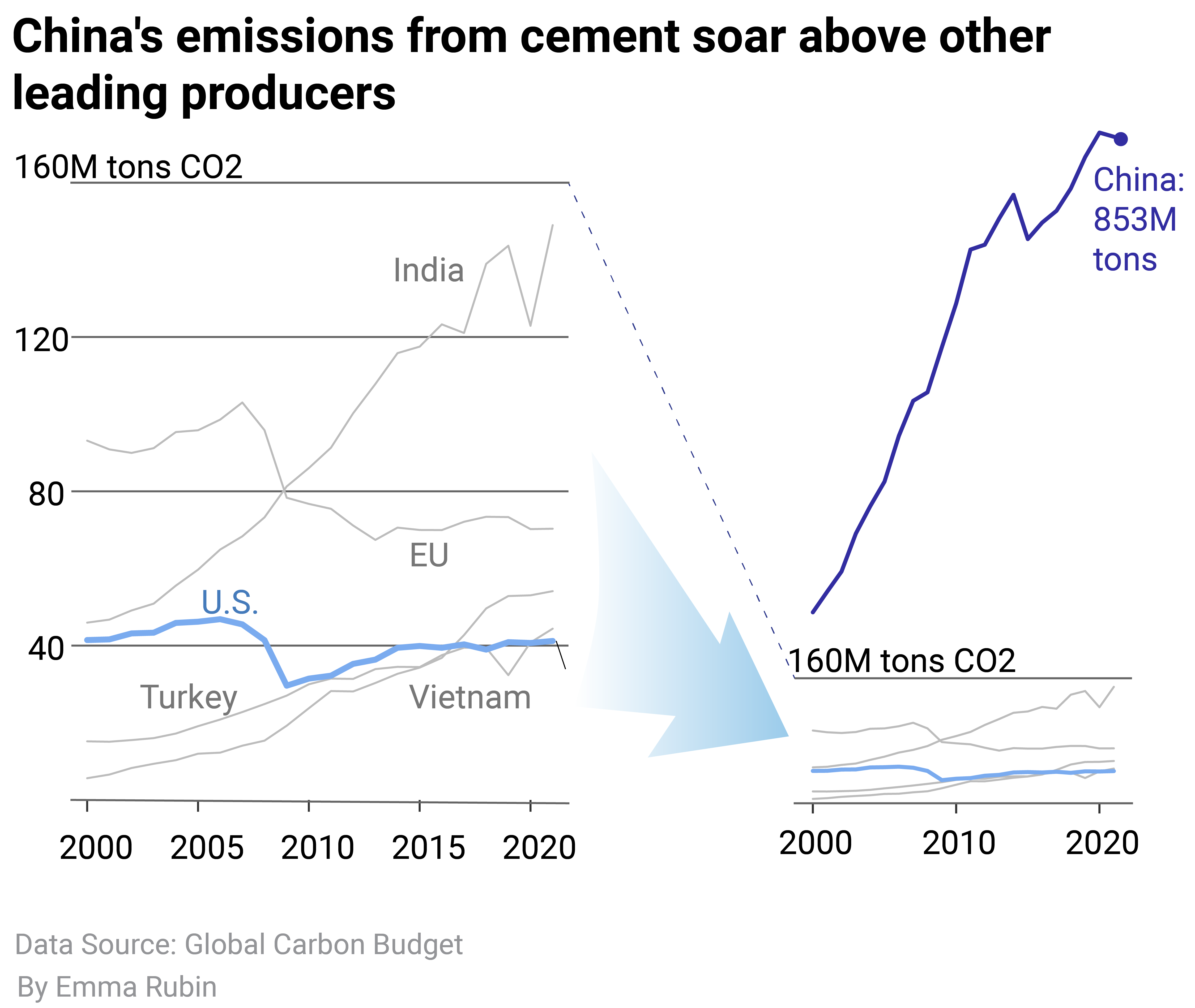 Line chart showing China produces 20 times more cement than the U.S., and production is continuing to grow.