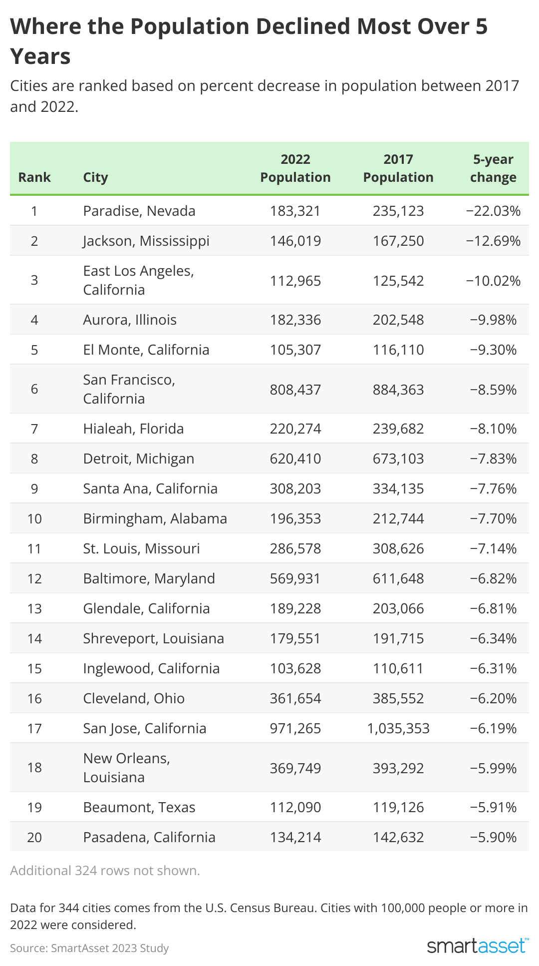 A chart showing the 20 cities where the Population Declined Most Over 5 Years