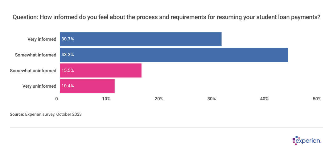A bar chart: Question: How informed do you feel about the process and requirements for resuming your student loan payments?