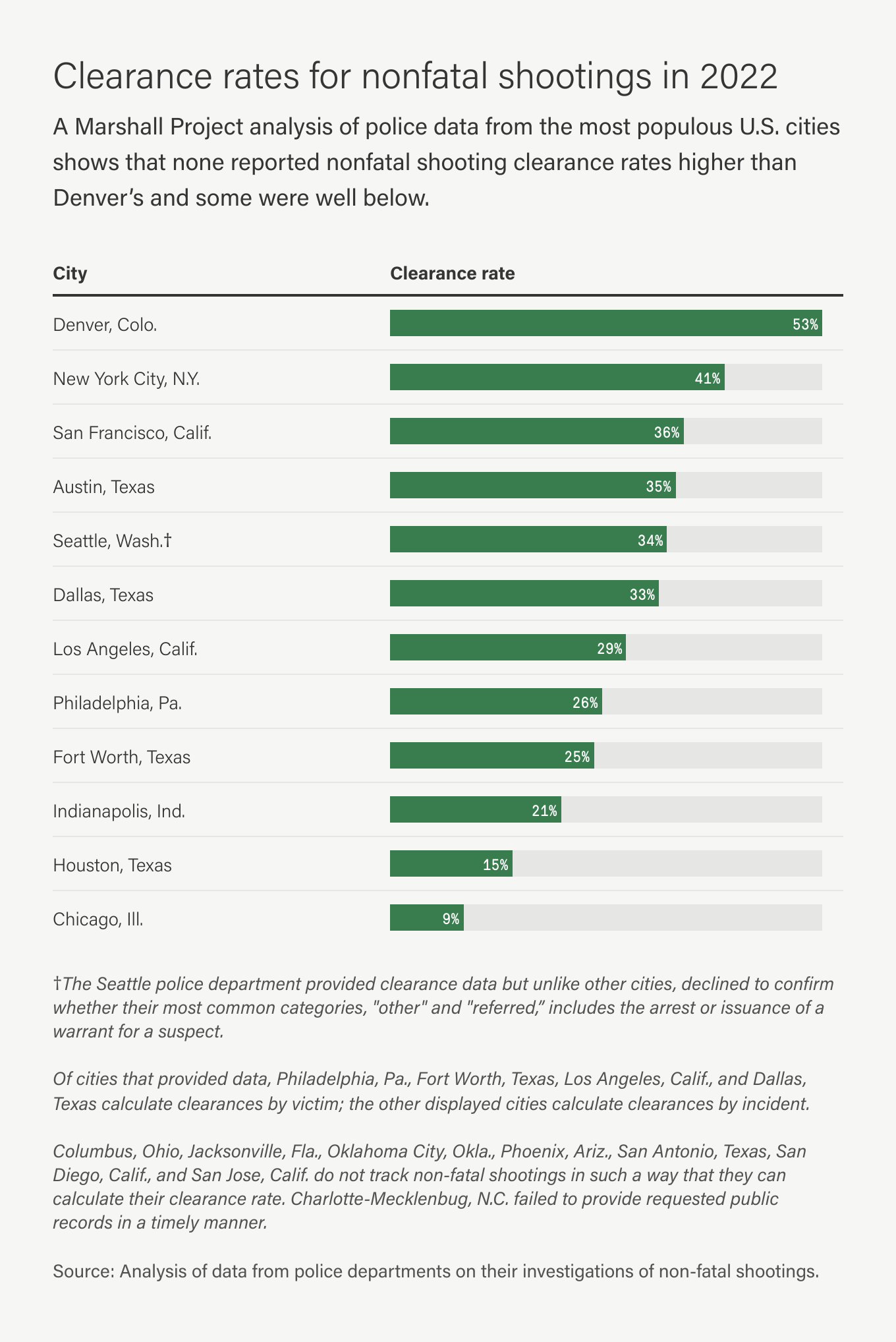 A chart showing Clearance rates for nonfatal shootings in 2022 in various cities