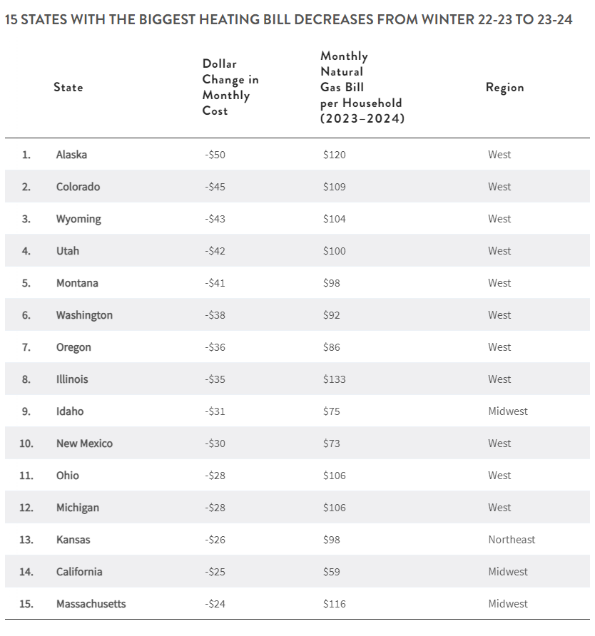 A chart showing the 15 states with the biggest heating bill decreases from winter 22-23 to 23-24