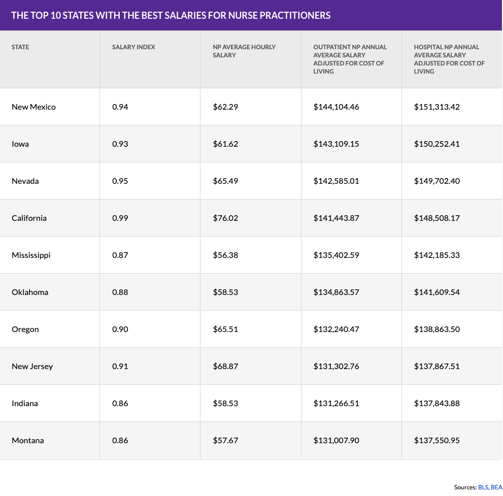 A chart showing nurse practitioners salary ranges