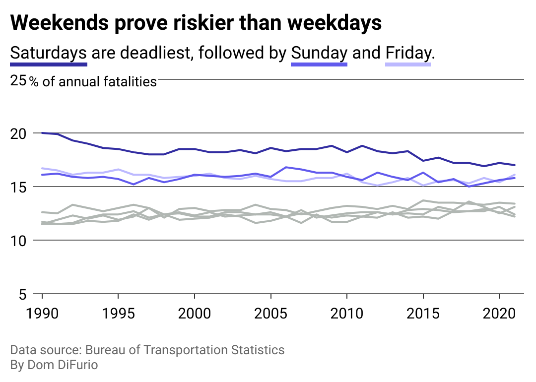 A line graph showing vehicle crash fatalities each year from 1990-2021 with a trend line for each day of the week. Saturday accounts for 17% of all fatal wrecks today followed closely by Friday and Sunday.