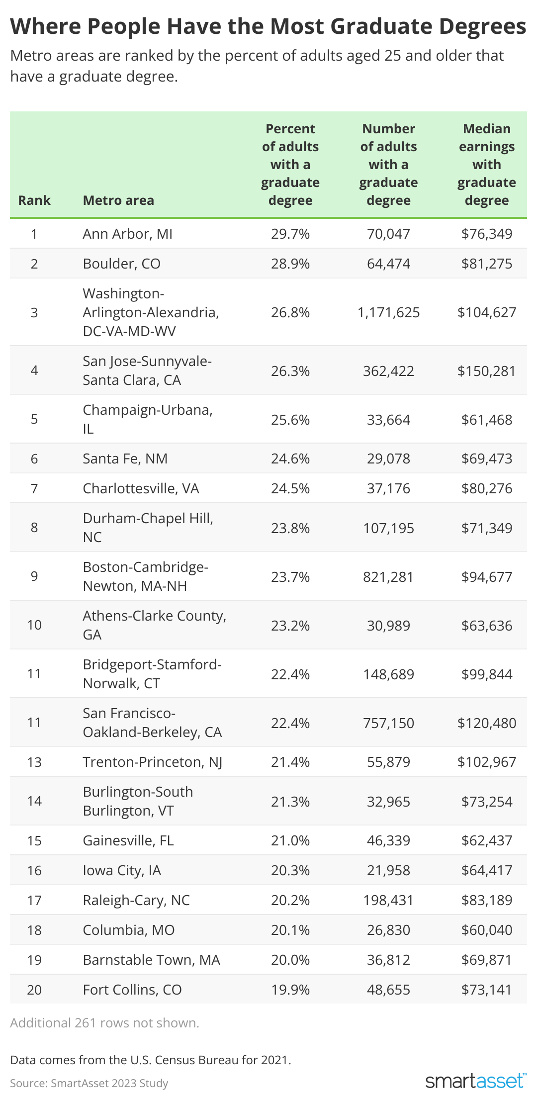 A chart showing: Where People Have the Most Graduate Degrees