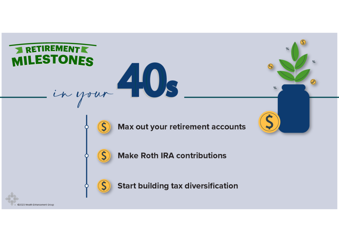 A graphic showing retirement milestones in your 40s