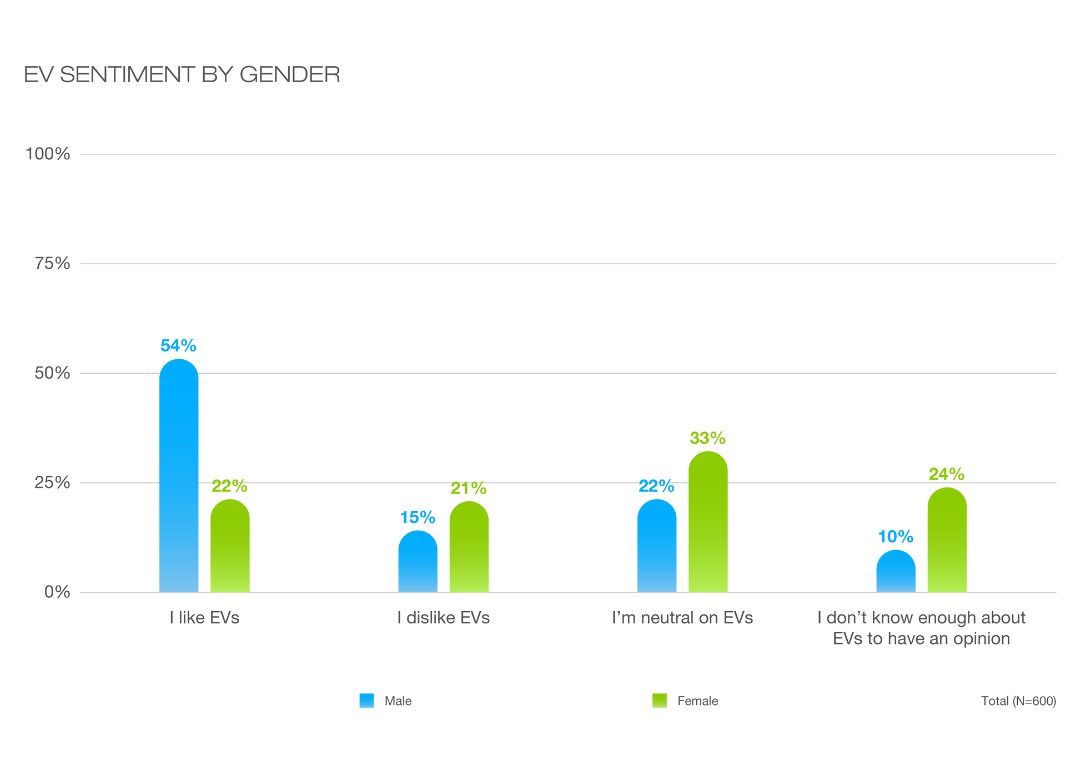 A bar graph showing EV Sentiment by Gender