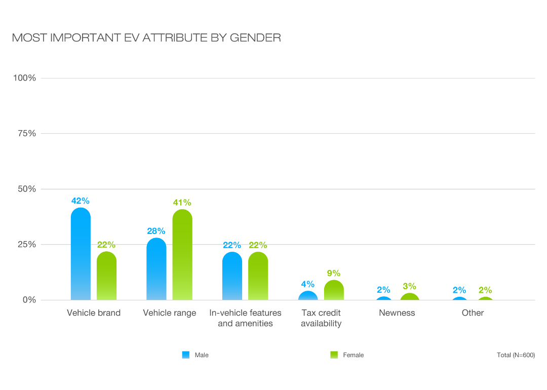 A bar graph of Most Important EV Attribute by Gender