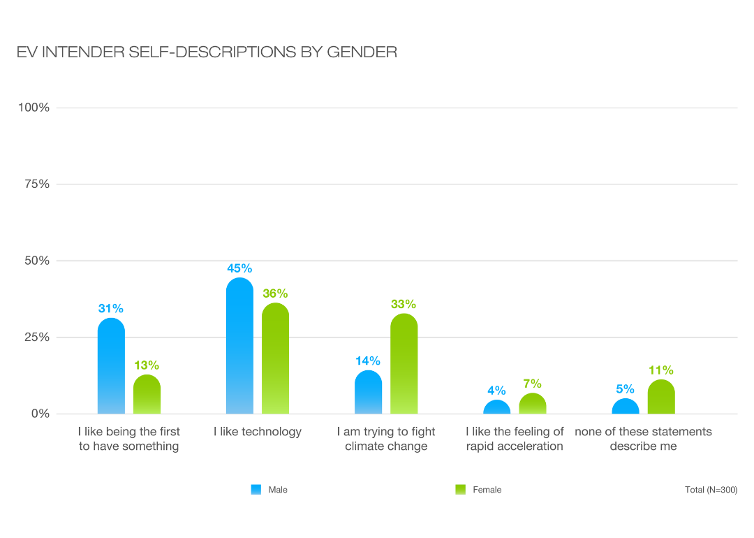 A bar graph of EV Intender Self-Descriptions by Gender